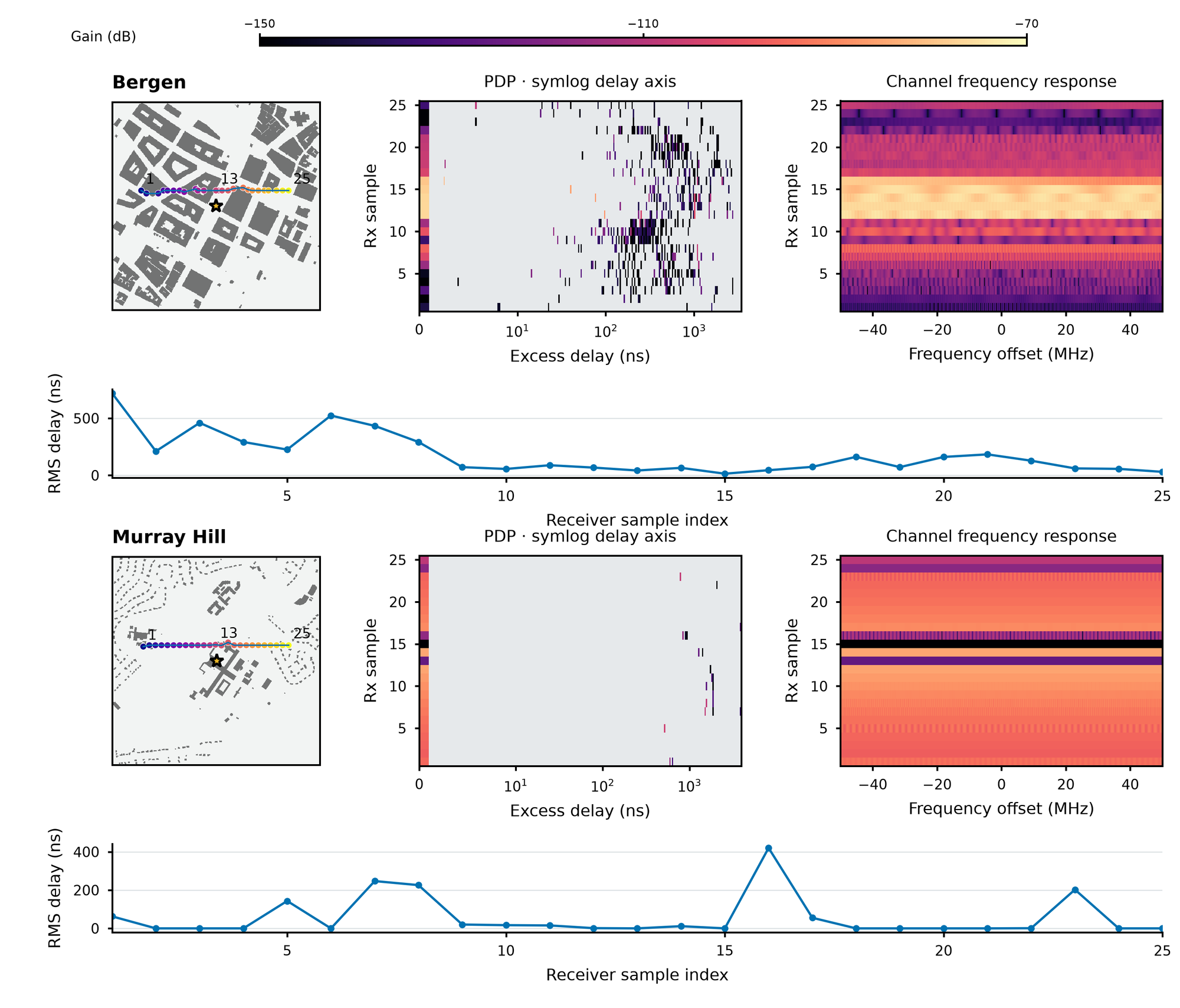 Power-delay profiles, RMS delay spread and channel frequency responses from PathSolver