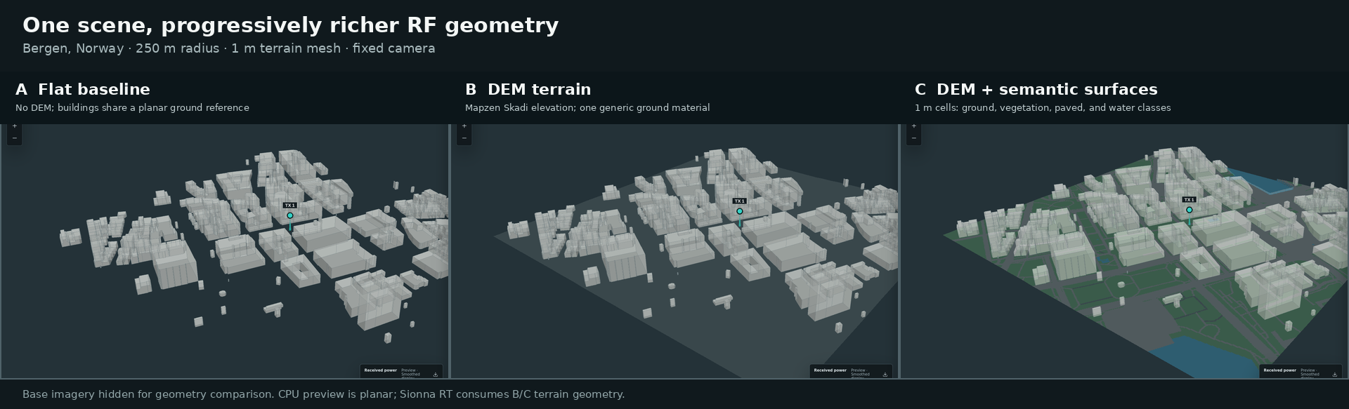 Bergen scene as flat baseline, terrain mesh, and terrain with semantic surfaces