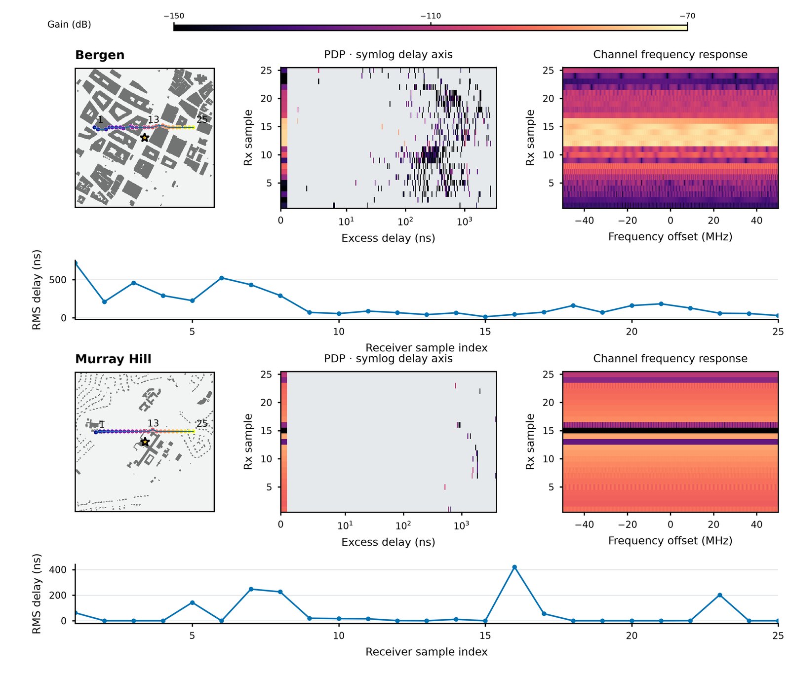 Power-delay profiles, RMS delay spread and channel frequency responses