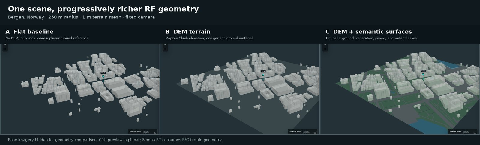 Bergen scene as flat baseline, terrain mesh, and terrain with semantic surfaces